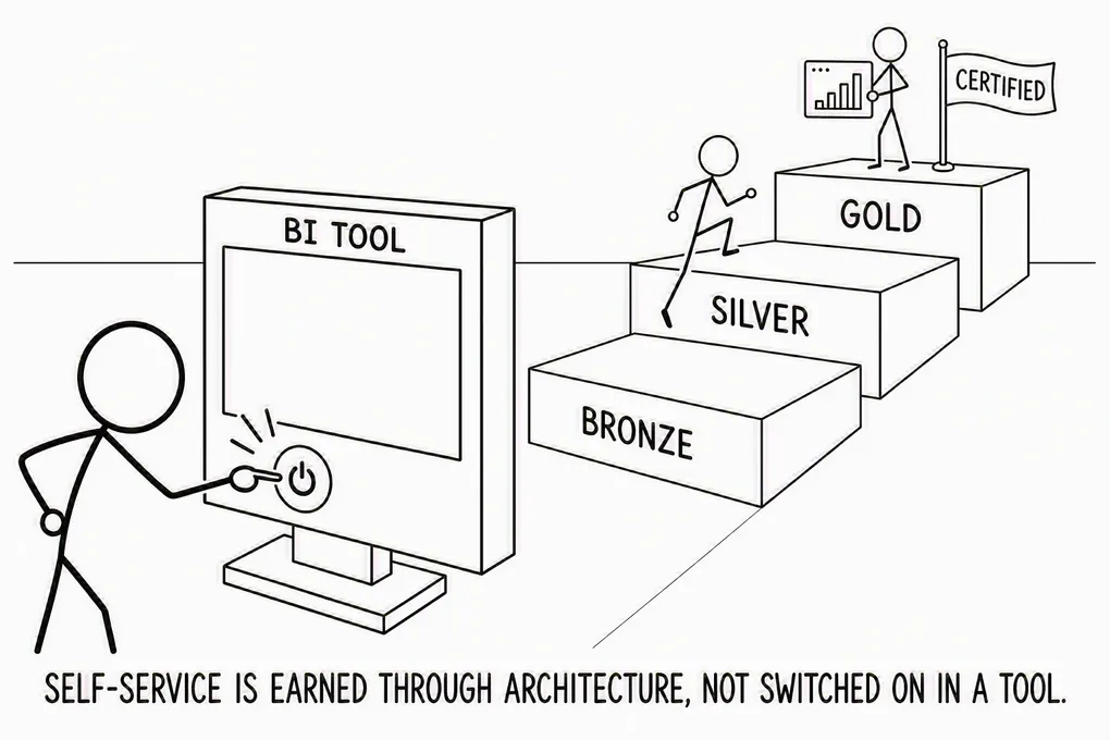 The Modern Data Engineer Part 12: Reaching Self-Service BI