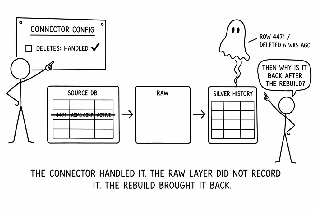 The Modern Data Engineer Part 7: How ELT Tools Handle Hard Deletes (And What They Do Not Tell You)
